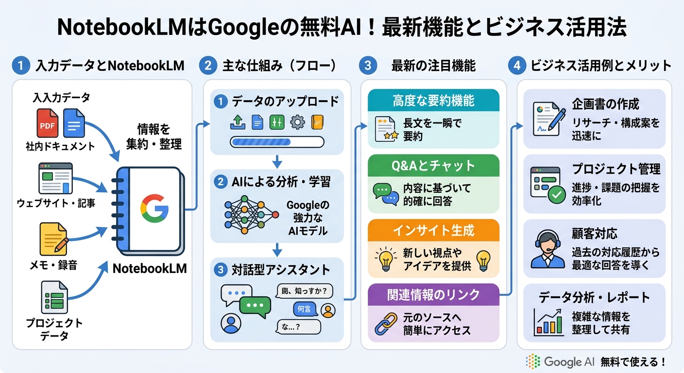 NotebookLMはGoogleの無料AI！最新機能とビジネス活用法 図解